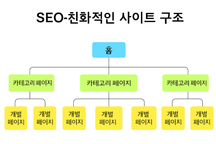 SEO 친화적인 사이트 구조